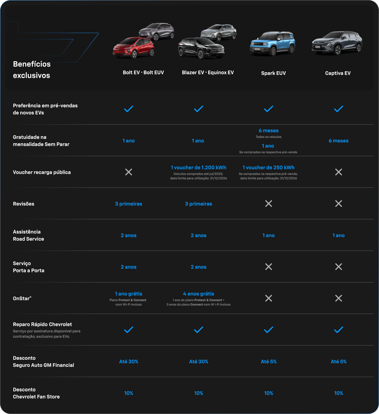 Tabela comparativa de benefícios para veículos elétricos Chevrolet, incluindo Chevrolet Spark, Equinox EV, Blazer EV, Bolt EV, Bolt EUV e Captiva EV.