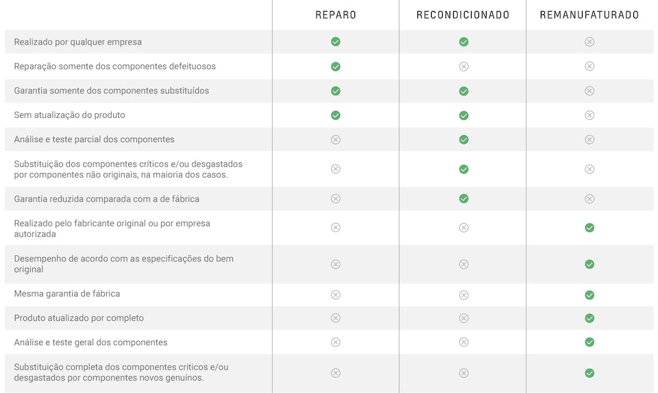 Diferenças reparo, recondicionamento e remanufatura de peças automotivas