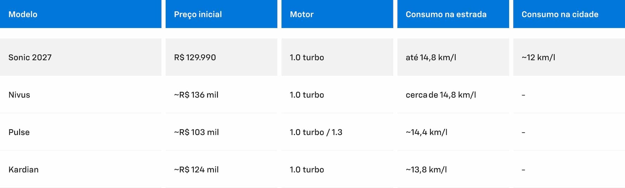 Tabela comparativa entre os modelos concorrentes do Sonic.