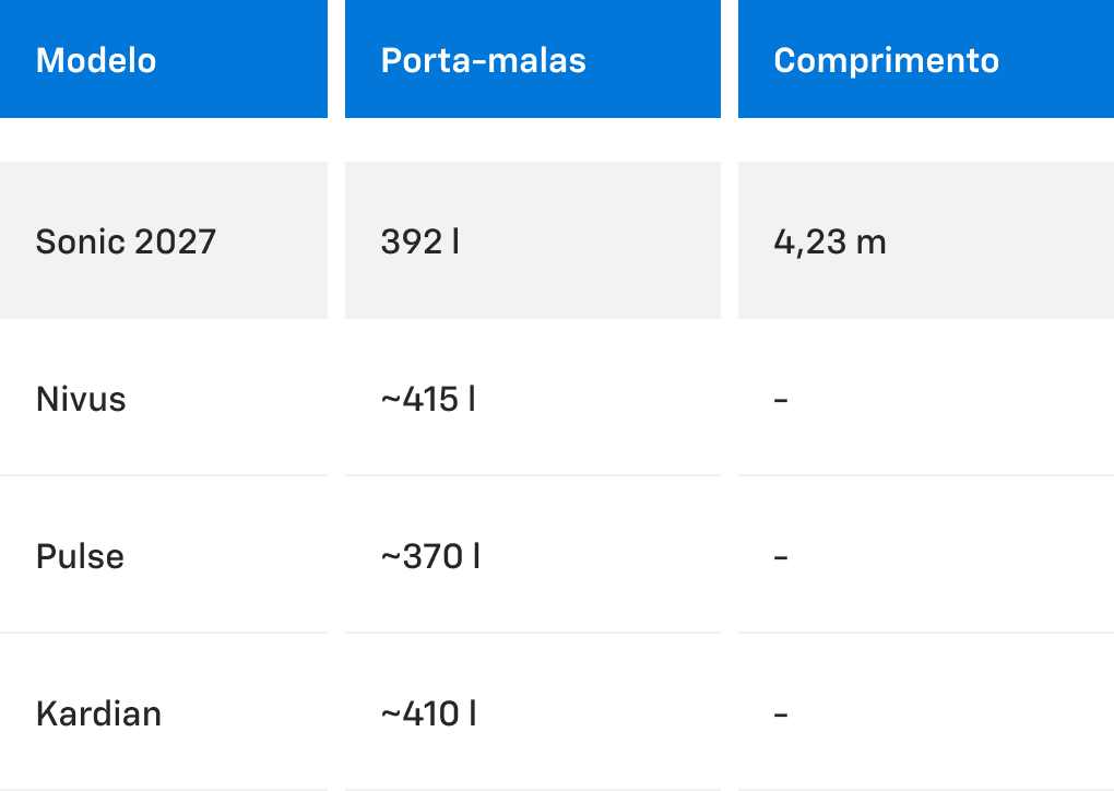  Tabela comparando o conforto do Sonic com com seus concorrentes.