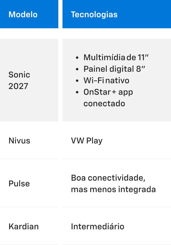 Tabela comparando os itens de tecnologia de conectividade entre o Chevrolet Sonic e seus concorrentes.