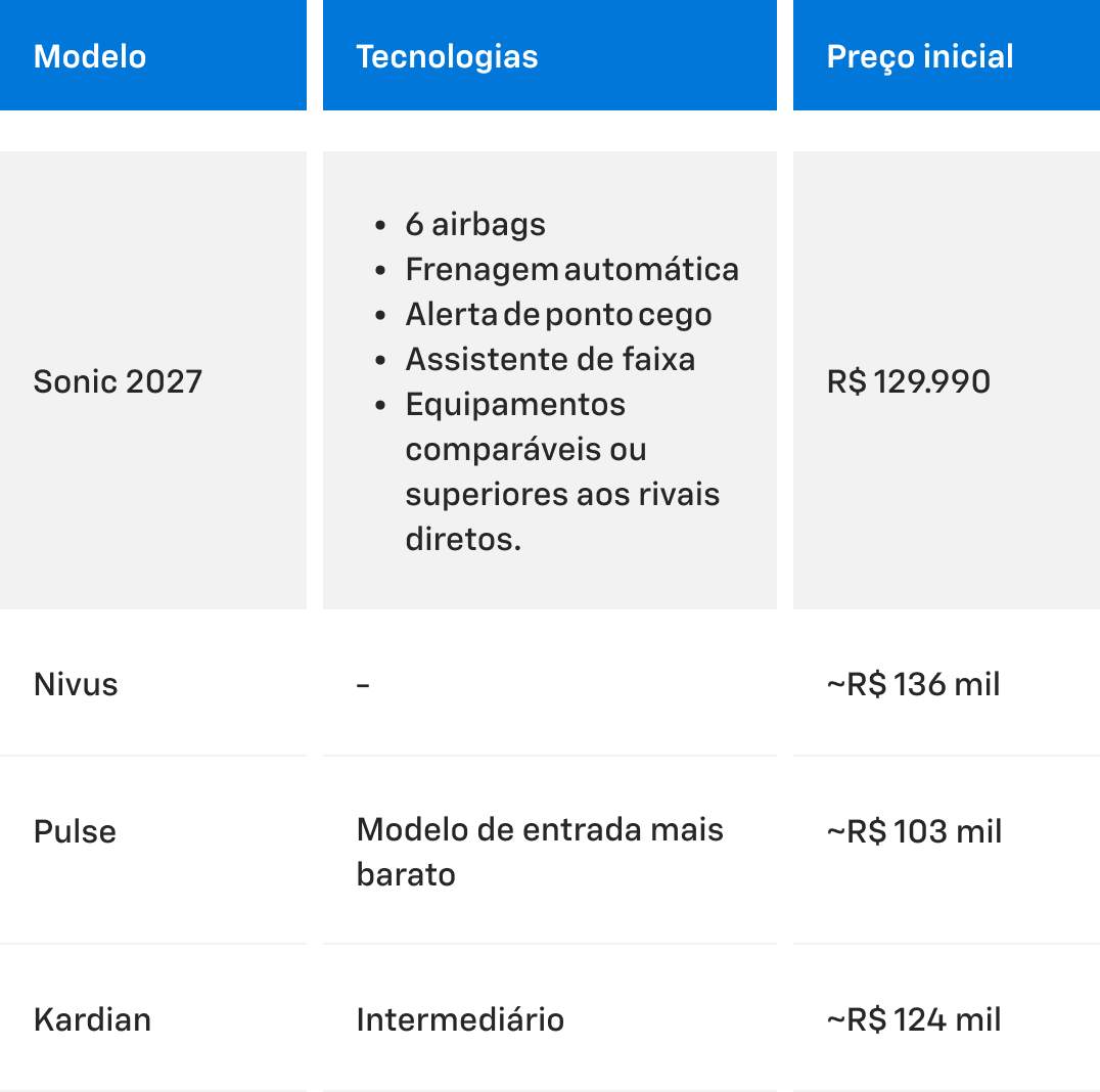 Tabela comparando itens de segurança entre o Chevrolet Sonic e seus concorrentes.