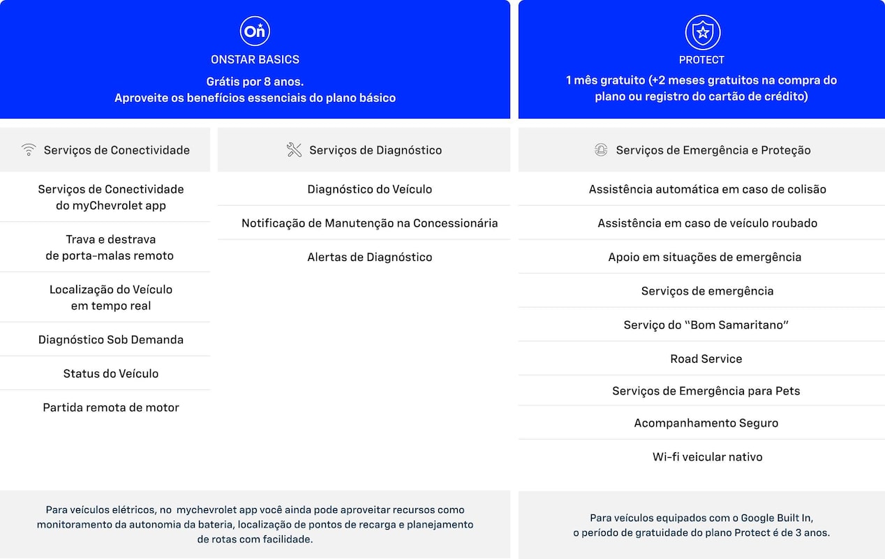 Uma tabela com informações de OnStar. A tabela está separada em duas partes. A primeira, fala do plano "OnStar Basics", enquanto que na segunda parte, temos informações do plano "Protect".