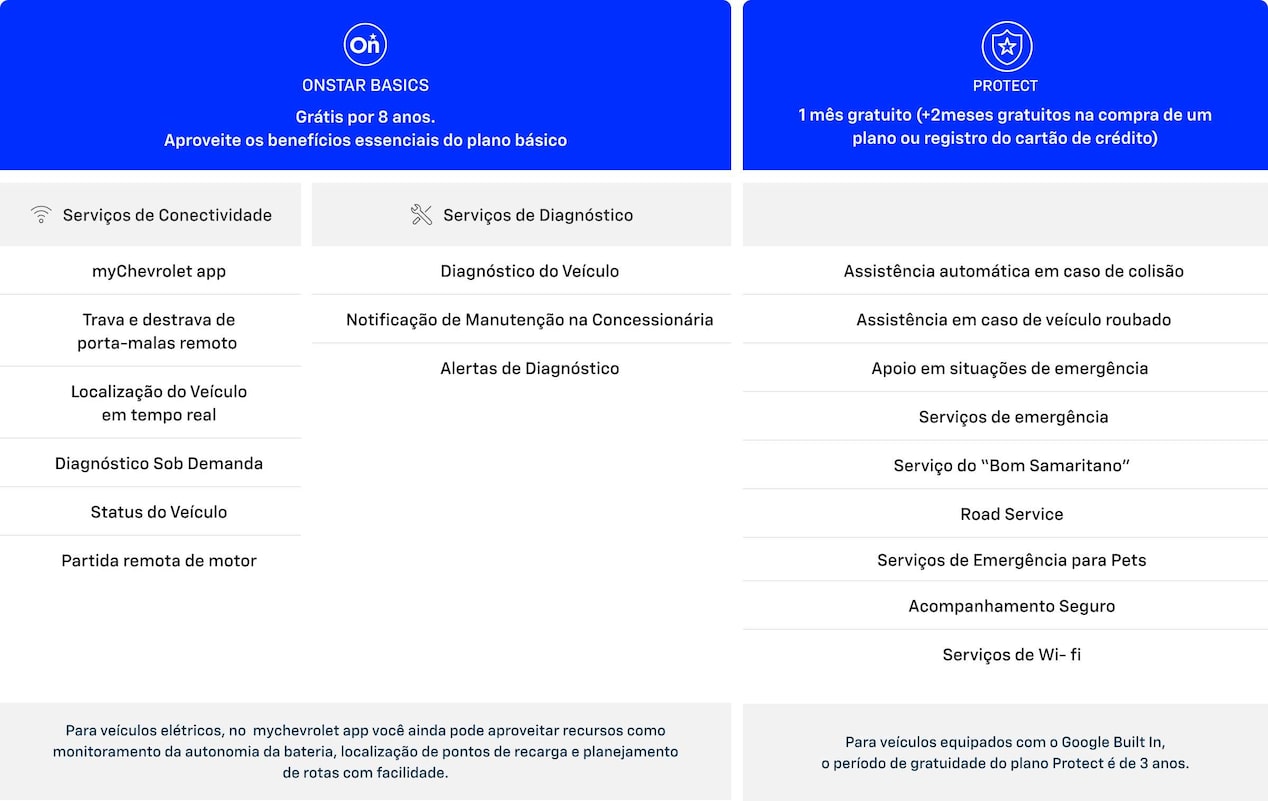 Tabela de benefícios dos planos OnStar Basics e Protect para o Chevrolet Sonic, com serviços de conectividade, diagnóstico, emergência e proteção.