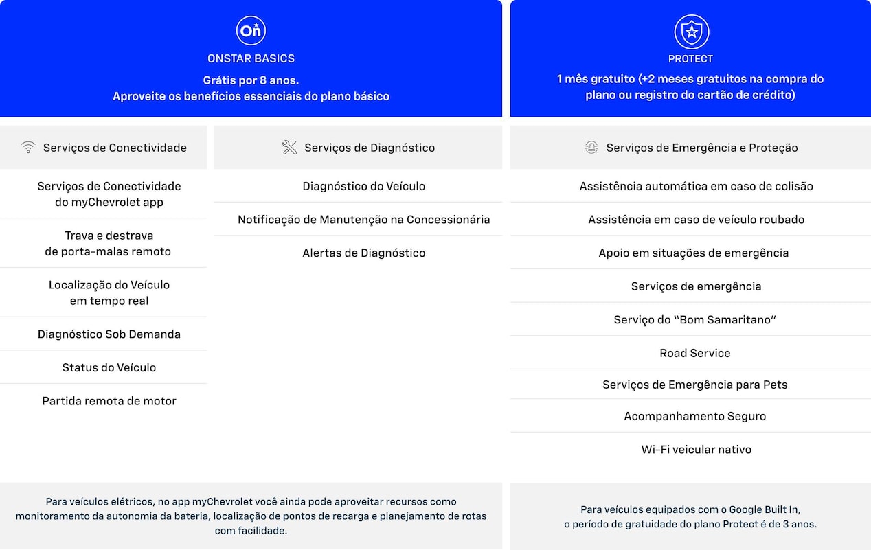 Uma tabela com informações de OnStar. A tabela está separada em duas partes. A primeira, fala do plano OnStar Basics, enquanto que na segunda parte, temos informações do plano Protect.