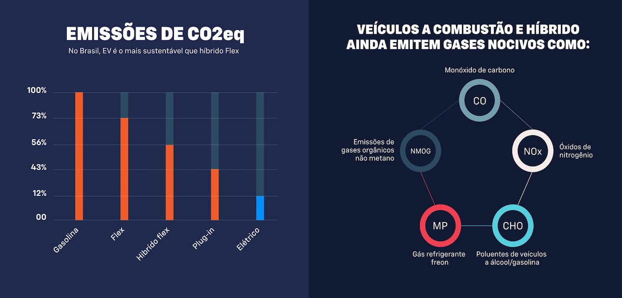 Gráfico representando as emissões de gases nocivos por carros elétricos