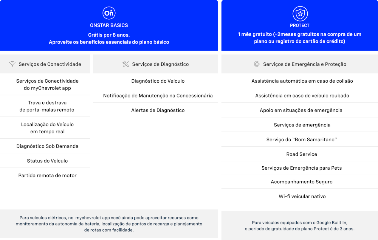 Uma tabela com informações de OnStar. A tabela está separada em duas partes. A primeira, fala do plano OnStar Basics, enquanto que na segunda parte, temos informações do plano Protect.